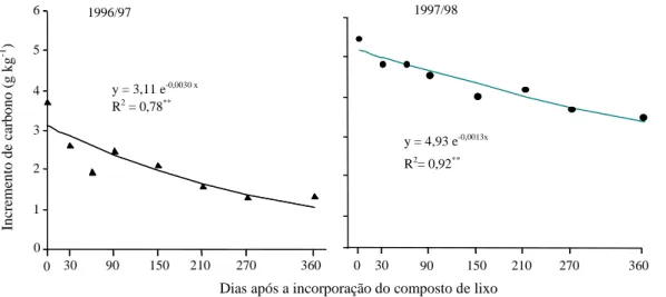 Figura 1. Decréscimo do carbono orgânico adicionado ao solo via composto de lixo, nos anos agrícolas 1996/97 e 1997/98, ajustado a um modelo de cinética de primeira ordem