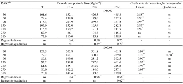 Tabela 4. Condutividade elétrica do solo (µS cm -1 ) determinada  na camada de 0-0,2 m, nas diversas épocas de amostragem, nos anos agrícolas 1996/97 e 1997/98.
