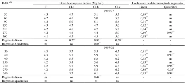 Tabela 5. Valores de pH do solo determinados nas diversas épocas de amostragem, dentro dos anos agrícolas 1996/97 e 1997/98.