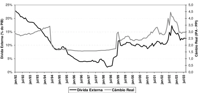 Gráfico 2.7: Dívida Externa e Câmbio Real 