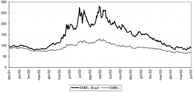 Gráfico 2.8: Risco Brasil x Risco Países Emergentes