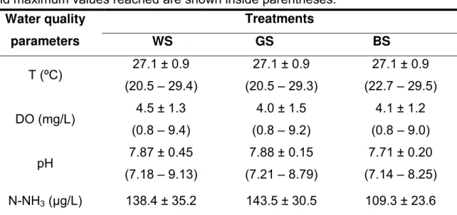 Table  1.   Means  (±SD)  of  water  quality  parameters  in  IMTA*  system  with  O. 