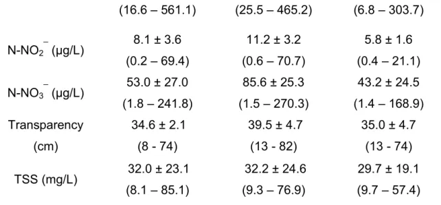 Table  2. Means (±SD) of production variables in  IMTA* system with  O. niloticus  and  M
