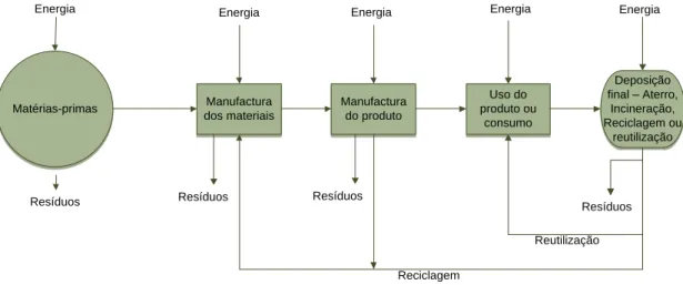 Figura 2.1 - Fases principais do ciclo de vida de um produto. Adaptado de: (Kuta et al., 1995) 