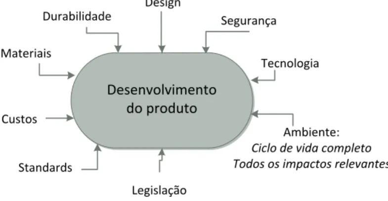 Figura 3.3 - Desenvolvimento sustentável de um produto. Fonte: Adaptado de (Hauschild et al., 2005) 
