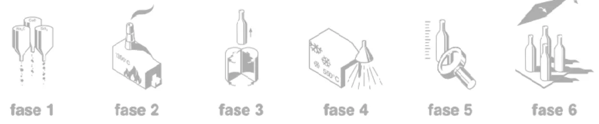 Figura 3.4 - Diagrama representativo do processo de fabrico de embalagens de vidro. Fonte: Barbosa 