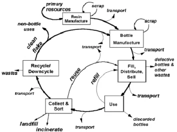 Figura 3.12 está representado o ciclo de vida de uma garrafa, estando incluídas as duas  alternativas referidas acima
