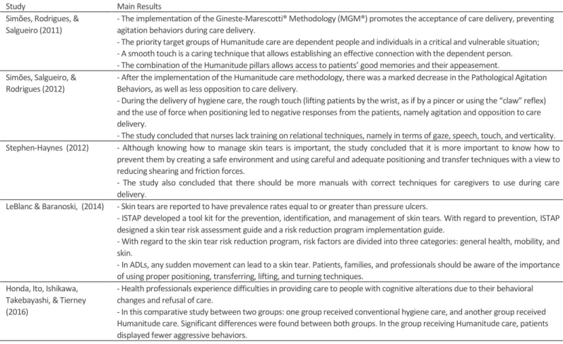 Table 1 shows a summary description of the five selected articles in chronological order