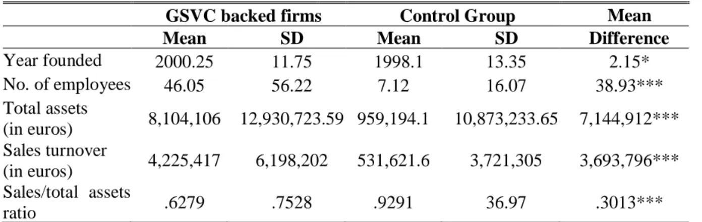 Table 2: Summary statistics pre-investment 