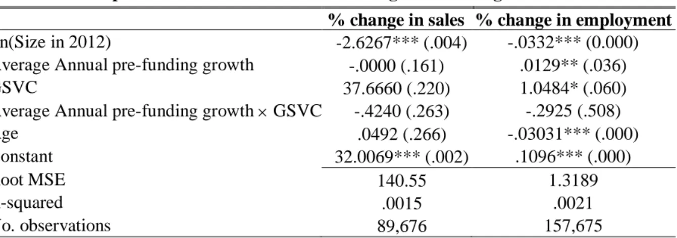 Table 4: The impact of GSVC investments on Portuguese SMEs’ growth 