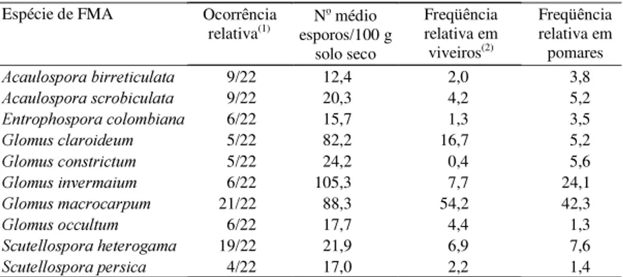 Tabela 2. Ocorrência relativa, número médio de esporos e freqüência relativa (%) de esporos por espécie de FMA encontrada em solos de viveiros e pomares da região citrícola do Rio Grande do Sul.