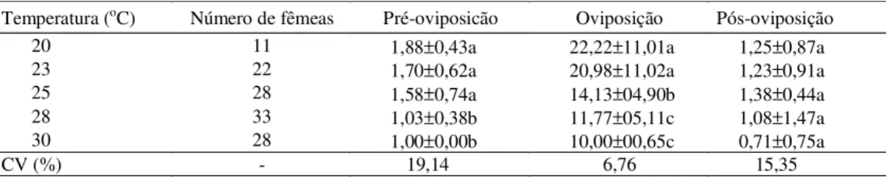Tabela 2. Duração  (dias)  dos  períodos  de  pré-oviposicão,  oviposição  e  pós-oviposicão  de  Tetranychus  ludeni,  às temperaturas de 20 a 30 o C, umidade relativa do ar 70±10% e fotófase de 12 horas (1) .