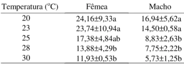Tabela 4. Temperatura-base (Tb), constante térmica (K), intercepta (a) e coeficiente angular (b) da equação de regressão da velocidade de desenvolvimento das fases imaturas de fêmeas e machos de Tetranychus ludeni em algodoeiro, às temperaturas de 20 a 30 