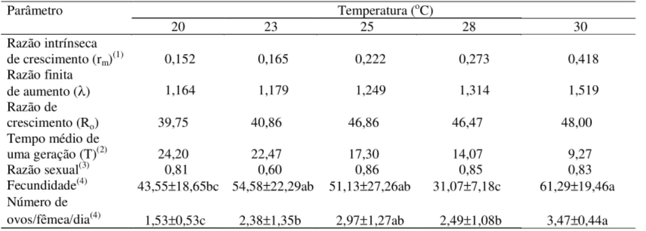 Tabela 5. Efeito de cinco temperaturas sobre os parâmetros biológicos de Tetranychus ludeni.