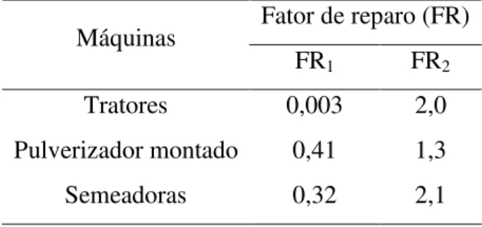 Tabela 3. Fator de reparo das máquinas, conforme ASABE (2011). 