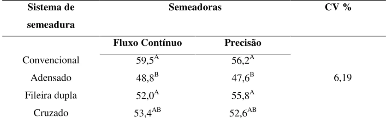 Tabela  6.  Efeito  dos  diferentes  sistemas  de  semeadura  da  cultura  da  soja  para  a  característica altura de plantas