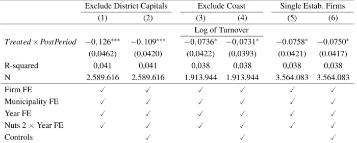 Table 4: Robustness Tests