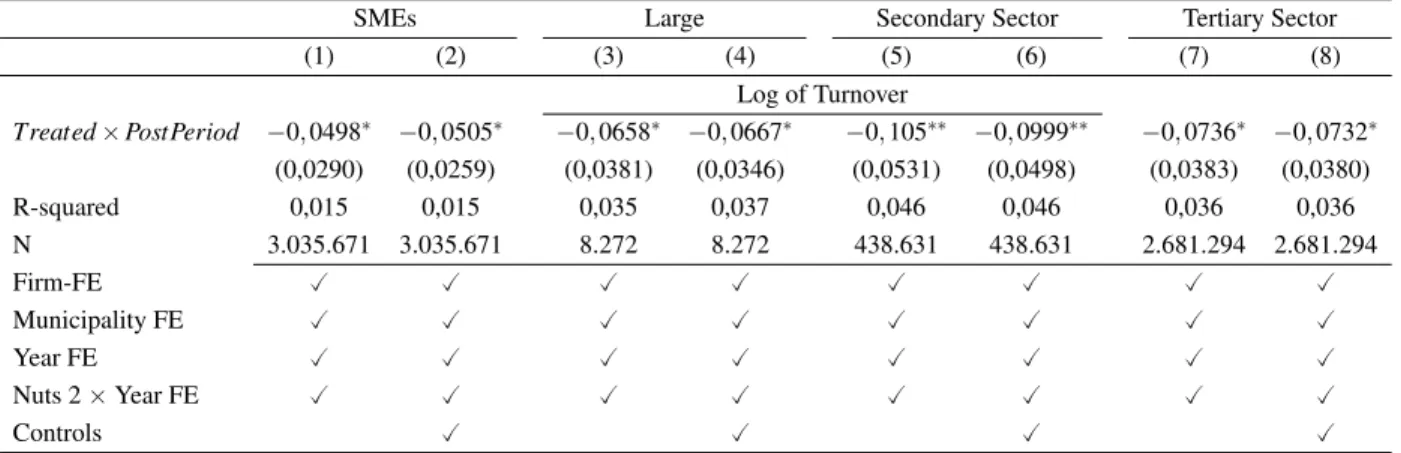 Table 6: Heterogeneity Results