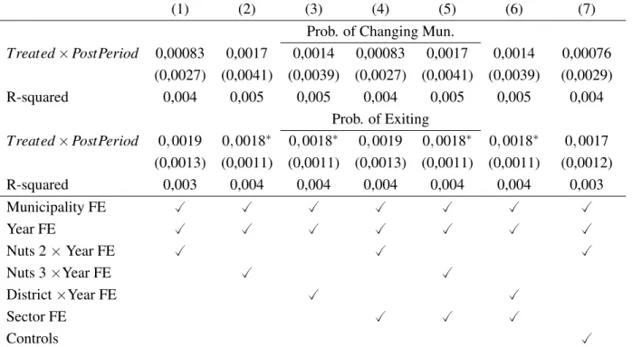 Table 7: Regression results for probability of exiting and probability of moving