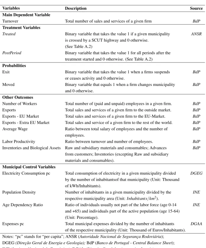 Table A.1: Variable Description