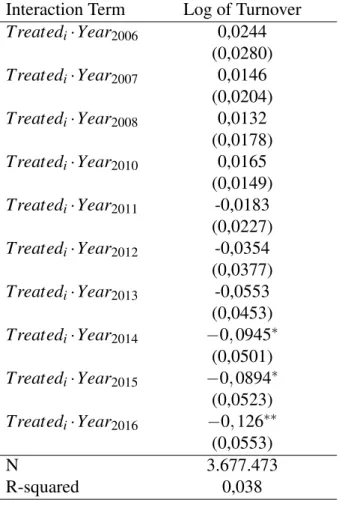 Table A.3: Event Study Results