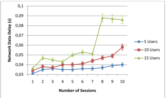Figure 20 - Network Data Delay per number of sessions, with several number of users 