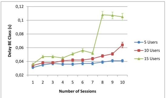 Figure 23 - BE Class Delay per number of sessions, with several number of users 