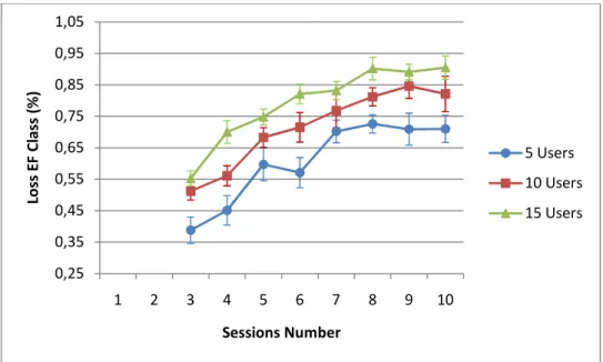Figure 25 - BE Class Loss per number of sessions, with several number of users 