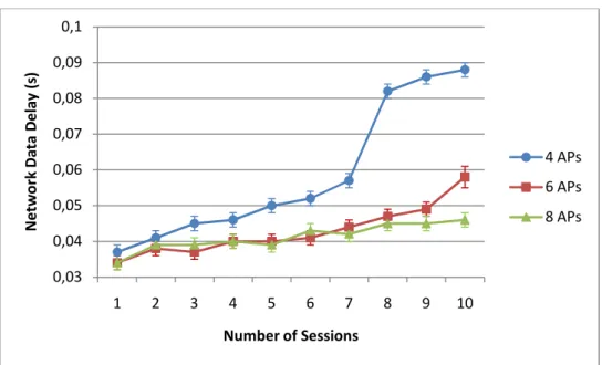 Figure 28 - Network Data Delay per number of sessions, with several numbers of users 