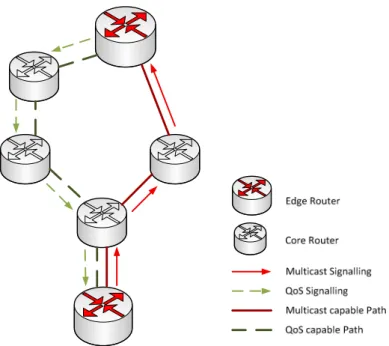 Figure 3 – Asymmetric routing influence in QoS-aware multicast distribution trees 