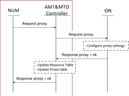 Figure 7 - Successful ON proxy configuration (add or remove) 