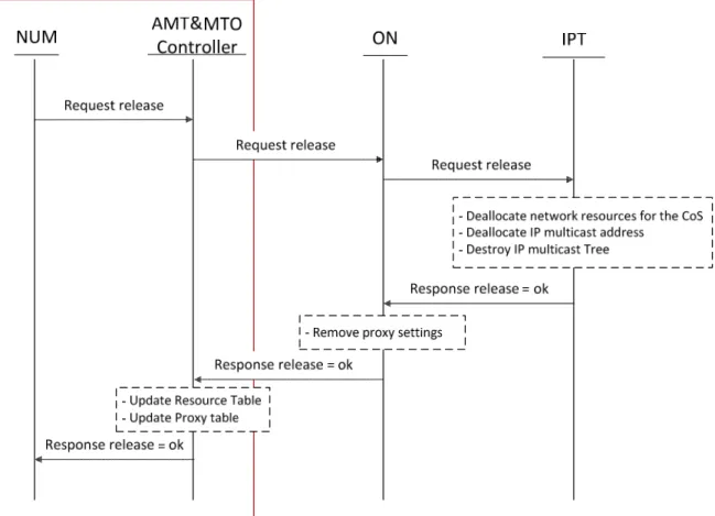 Figure 9 - Successful release of resources and remove of multicast tree 