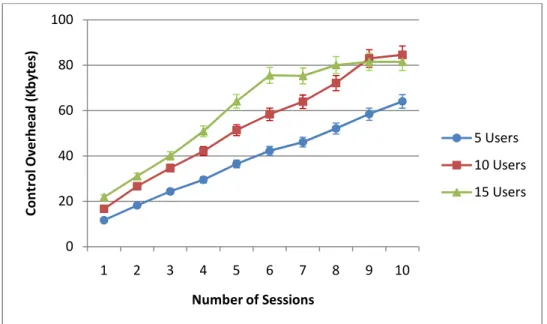Figure 17 – Control Overhead (Kbytes) per number of sessions, with several number of users 02040608010012345678910
