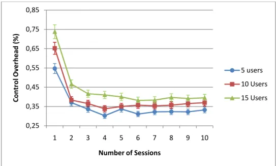 Figure 19 - Blocked Flows per number of sessions, with several number of users 