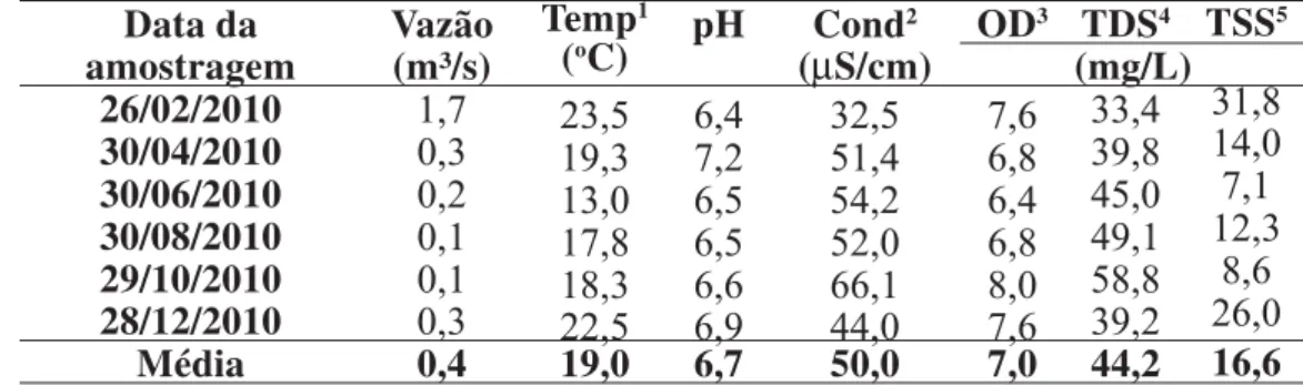 Tabela 1 - Valores de vazão e parâmetros físicos caracterizados nas águas do Ribeirão Monjolo Grande em sua foz.