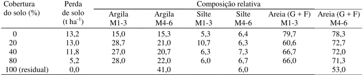 Tabela 4. Perda total de solo após seis coletas e granulometria (teores de areias, silte e argila) nos sedimentos coletados e na parcela residual (após os ensaios) (1) .