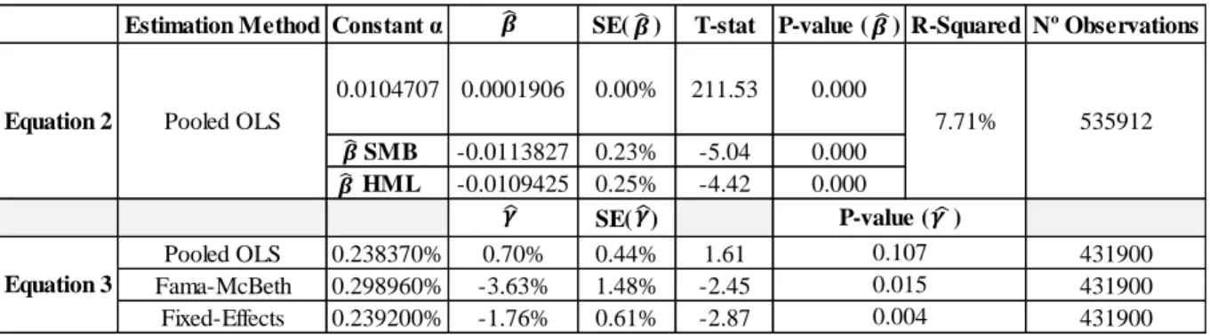 Table 1.2 Regression output with factors (estimated results 1 st  and 2 nd  stages) with idiosyncratic  effect 