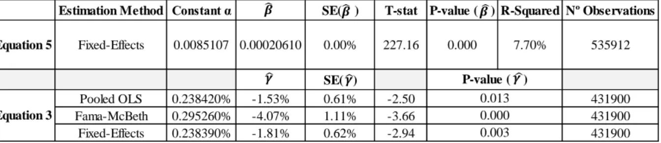 Table 2.1 Regression output (estimated results for 1 st  and 2 nd  stages) with idiosyncratic effect 