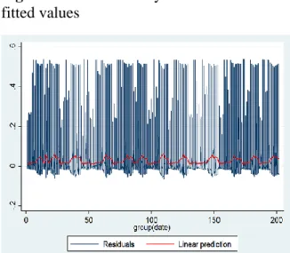 Figure  1.  Residuals  by  Pooled  OLS  and      Figure  2.  Residuals  by  Pooled  OLS  and                      fitted values                                                              fitted values with Factors                                         