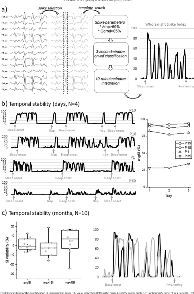 Fig. 1. a) Methodological steps for the quantiﬁcation of SI parameters, from EEG visual inspection (left) to the ﬁnal all-night SI proﬁle (right)