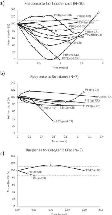 Fig. 2. a) Evolution of the avgSI under therapy with corticosteroids. The duration of therapy was variable between patients, ranging from 5 to 29 months (average: 10.6).