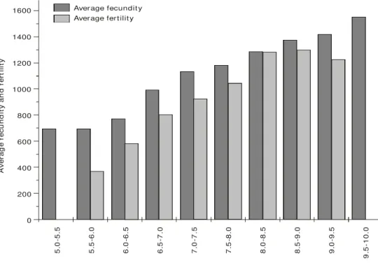 Fig. 2 — Average fecundity and fertility by weight classes for  M. amazonicum.