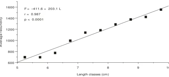 Fig. 3 — Relationship between average fecundity (F) and classes length (L) for M. amazonicum females.