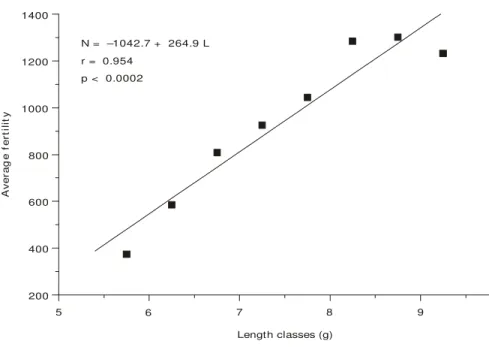 Fig. 5 — Relationship between average fertility (N) and classes length (L) for M. amazonicum females.
