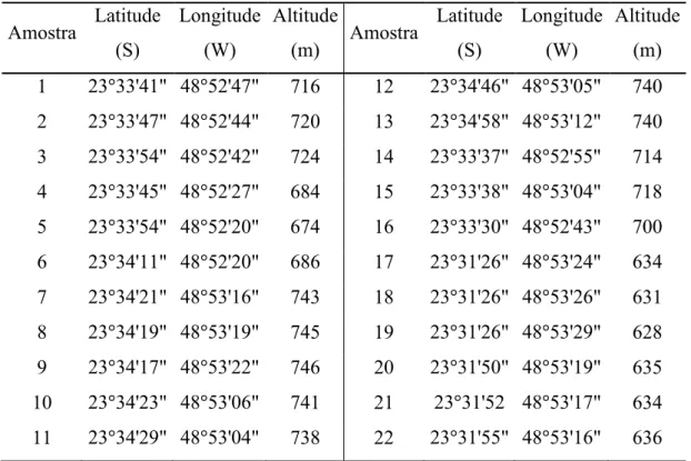 Tabela 2 .  Pontos onde foram realizadas as coletas de solos deformadas e indeformadas