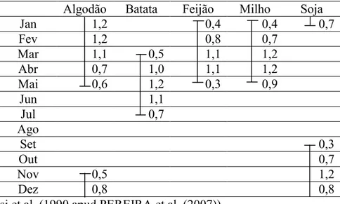 Tabela 5. Culturas inseridas na sub-bacia do Boi Branco com a época de plantio e colheita  e com os kc’s para cada mês