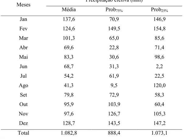 Tabela 12. Precipitação efetiva (mm) para os valores de média mensal, 75% e 25% de  probabilidade de ocorrência