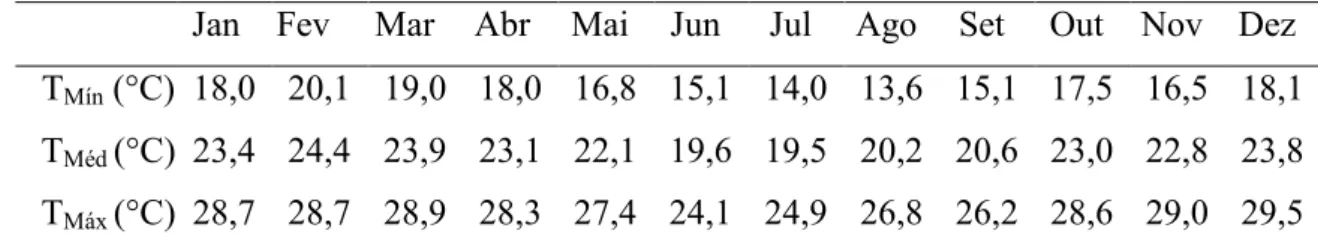 Tabela 15. Temperaturas (°C) mínima, média e máxima da sub-bacia do Boi Branco. 