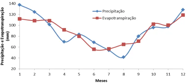 Figura 13. Precipitação efetiva e evapotranspiração média mensal na sub-bacia do Boi  Branco 