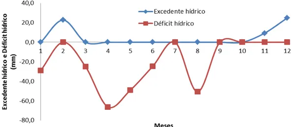 Figura  16.  Excedente  e  déficit  hídrico  utilizando  a  precipitação  efetiva  com  probabilidade de 75% de ocorrência